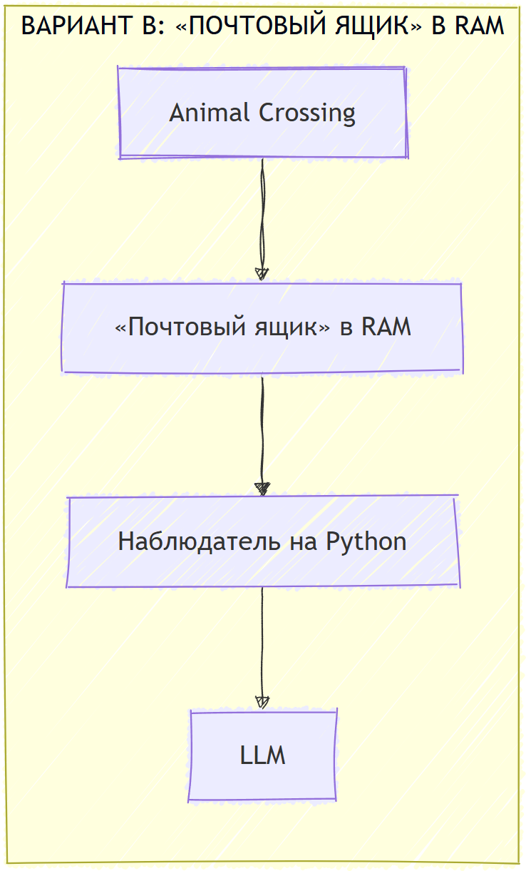Я заменил диалоги в Animal Crossing на нейросеть, взломав память GameCube - 3